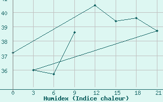 Courbe de l'humidex pour Arzew