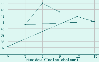 Courbe de l'humidex pour San Jose