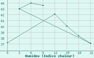 Courbe de l'humidex pour Ujang Pandang