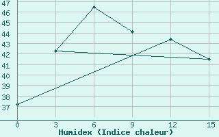 Courbe de l'humidex pour Bengkulu / Padangkemiling