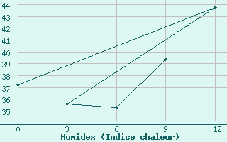 Courbe de l'humidex pour Save