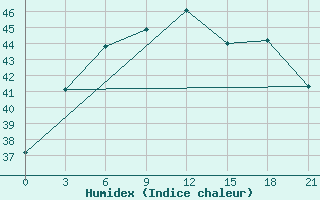 Courbe de l'humidex pour Mymensingh