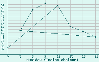 Courbe de l'humidex pour Jaisalmer