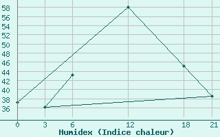 Courbe de l'humidex pour Ghor El Safi