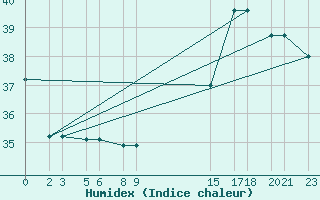 Courbe de l'humidex pour Colonia Juan Carras-Co Mazatlan, Sin.