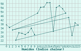 Courbe de l'humidex pour Madrid / Retiro (Esp)