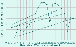 Courbe de l'humidex pour Madrid / Retiro (Esp)