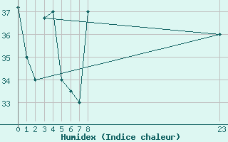 Courbe de l'humidex pour Adrar