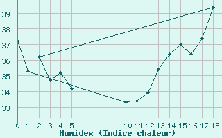 Courbe de l'humidex pour Cucuta / Camilo Daza