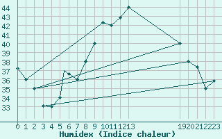 Courbe de l'humidex pour Ouargla