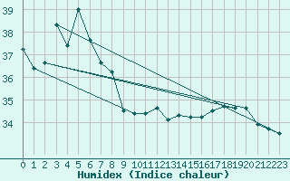 Courbe de l'humidex pour Nago