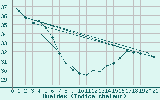 Courbe de l'humidex pour Porto Velho