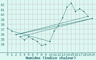 Courbe de l'humidex pour Crateus