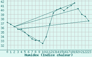 Courbe de l'humidex pour Piarco International Airport, Trinidad