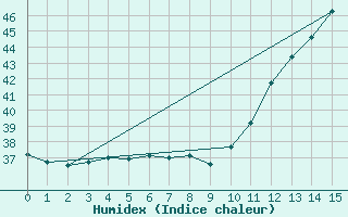 Courbe de l'humidex pour Belem