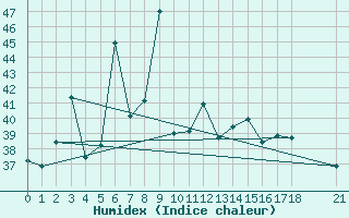 Courbe de l'humidex pour Nan