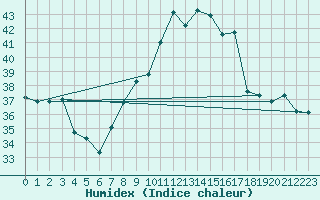 Courbe de l'humidex pour Ponza