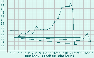 Courbe de l'humidex pour Iquitos