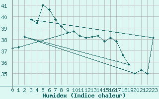 Courbe de l'humidex pour Troughton Island W. A.