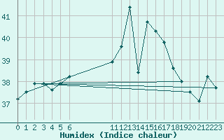 Courbe de l'humidex pour Conde