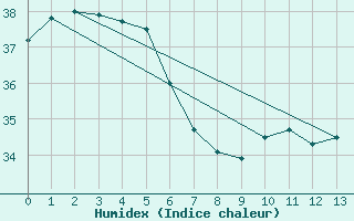 Courbe de l'humidex pour Lockhart River Airport