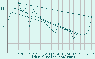 Courbe de l'humidex pour Chichijima
