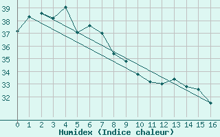 Courbe de l'humidex pour Weipa Amo