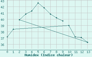 Courbe de l'humidex pour Manbulloo Csiro