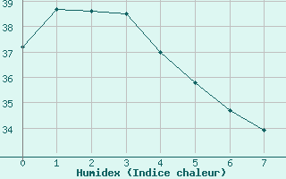 Courbe de l'humidex pour Ile Art