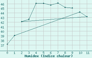 Courbe de l'humidex pour Kota Bharu