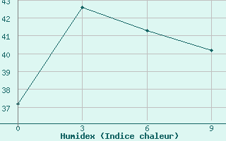 Courbe de l'humidex pour Palu / Mutiara