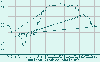 Courbe de l'humidex pour Palermo / Punta Raisi