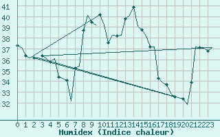 Courbe de l'humidex pour Ibiza (Esp)