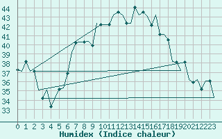 Courbe de l'humidex pour Luqa