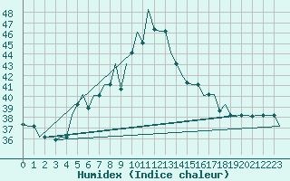 Courbe de l'humidex pour Adana / Sakirpasa