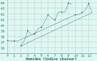 Courbe de l'humidex pour Udaipur / Maharana Pratap