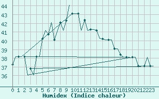 Courbe de l'humidex pour Adana / Sakirpasa