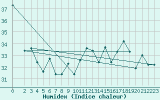 Courbe de l'humidex pour Khassab