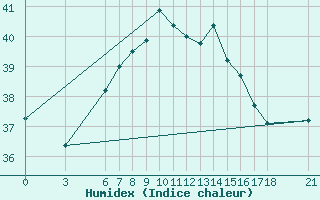 Courbe de l'humidex pour Iskenderun