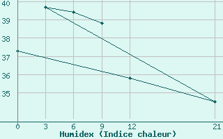 Courbe de l'humidex pour Nabire