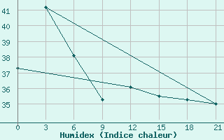 Courbe de l'humidex pour Heyuan