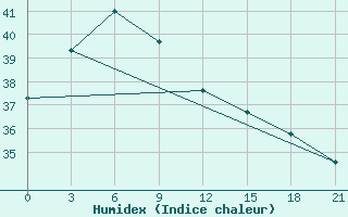 Courbe de l'humidex pour Kokonao / Timuka