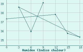 Courbe de l'humidex pour Ganzhou