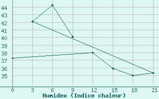 Courbe de l'humidex pour Tanjungpandan / Buluh Tumbang