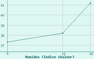 Courbe de l'humidex pour Quixeramobim