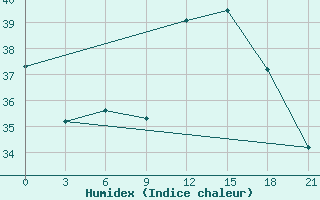 Courbe de l'humidex pour Monastir-Skanes