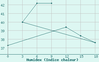 Courbe de l'humidex pour Thoen