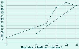 Courbe de l'humidex pour Concepcion