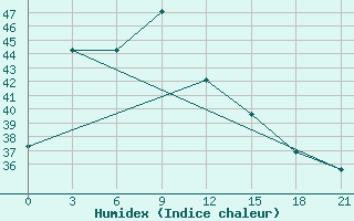 Courbe de l'humidex pour Sintang