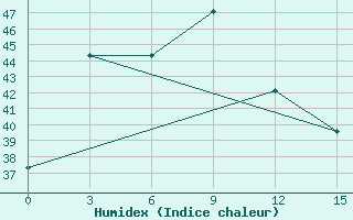 Courbe de l'humidex pour Sintang